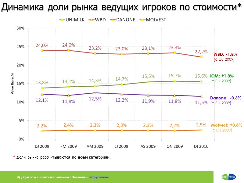 Динамика доли рынка ведущих игроков по стоимости* ЮМ: +1.8%  (с DJ 2009) *